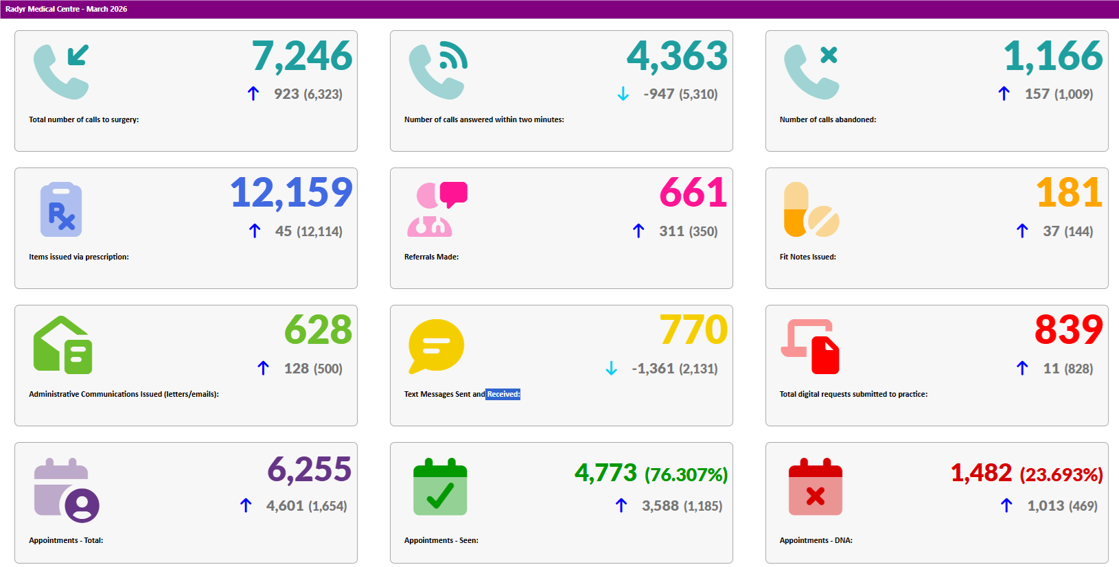 March 2026 dashboard activity